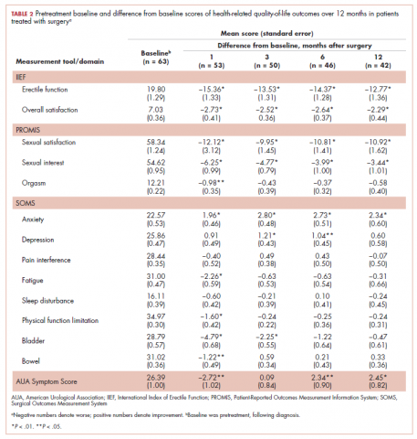 Table 2. Radical prostatectomy, psychosocial factors and treatment, Pretreatment baseline and difference from baseline scores of health-related quality-of-life in patients treated with surgery