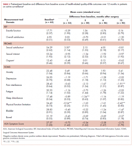 Table 3. Radical prostatectomy, psychosocial factors and treatment, pretreatment baseline and difference from baseline scores of health-related quality-of-life in patients on active surveillance