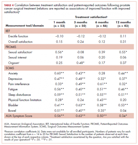 Table 4. Radical prostatectomy, psychosocial factors and treatment, correlation between treatment satisfaction and PROs after surgery for prostate cancer