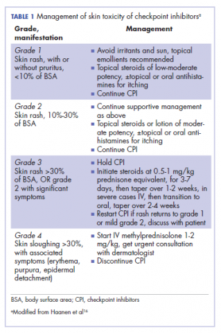 Table Management of skin toxicity of checkpoint inhibitors