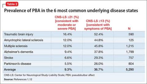 Prevalence of PBA in the 6 most common underlying disease states