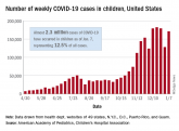 Number of weekly COVID-19 cases in chidren, United States