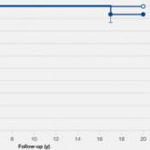 Freedom from operation presented as a percentage throughout follow-up in years