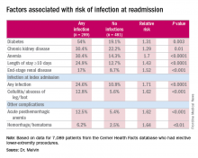 Factors associated with risk of infection at readmission