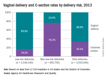 Bar graph shows that the cesarean rate was much higher than the vaginal delivery rate for non-low-risk deliveries in 2013.