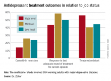 Antidepressant treatment outcomes in relation to job status