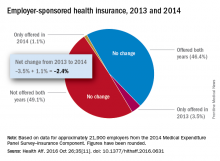 Employer-sponsored health insurance, 2013 and 2014