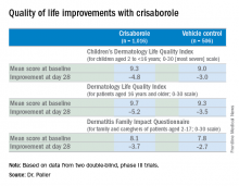 Quality of life improvements with crisaborole
