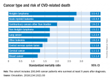 Cancer type and risk of CVD-related death