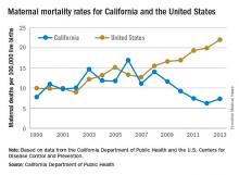 Maternal mortality rates for California and the United States