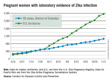 Pregnant women with laboratory evidence of Zika infection