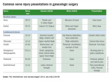 Common nerve injury presentations in gynecologic surgery