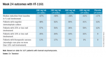 Week 24 outcomes with VT-1161