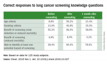 Correct responses to lung cancer screening knowledge questions