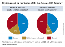 Physicians split on nomination of Dr. Tom Price as HHS Secretary