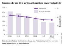 Persons under age 65 in families with problems paying medical bills