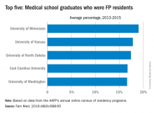 Top five: Medical school graduates who were FP residents