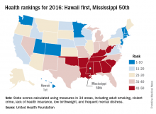 Health rankings for 2016: Hawaii first, Mississippi 50th