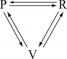 The drama triangle creates further tension rather than difusing it.