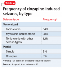 Frequency of clozapine-induced  seizures, by type