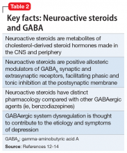 Key facts: Neuroactive steroids and GABA