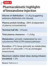 Pharmacokinetic highlights of brexanolone injection