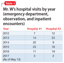 Mr. W’s hospital visits by year (emergency department, observation, and inpatient encounters)
