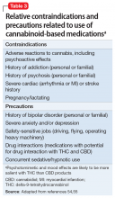 Relative contraindications and precautions related to use of cannabinoid-based medications