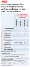 Interactions between first-generation antipsychotics and non-nucleoside reverse transcriptase inhibitors image