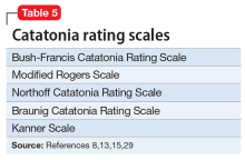 Catatonia rating scales