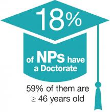 18% of NPs have a Doctorate image