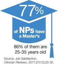 77% of NPs have a Master's image