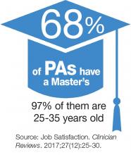 68% of PAs have a Master's image