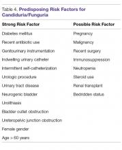 Predisposing Risk Factors for Candiduria/Funguria