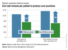 [DW] Cost and revenue per patient in primary care practices