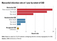 Myocardial infarction rate at 1 year by extent of CAD