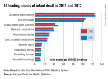 [DW] 10 leading causes of infant death in 2011 and 2012