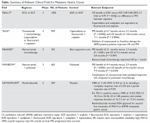 Summary of Relevant Clinical Trials for Metastatic Gastric Cancer