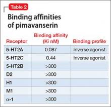 Binding affinities of pimavanserin
