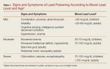 Signs and symptoms of lead poisoning according to blood lead level and age Signs and symptoms of lead poisoning according to blood lead level and age