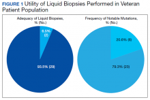 Liquid biopsy performed in veteran population figure