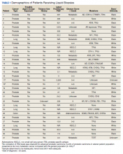 Demographics of Patients Receiving Liquid Biopsies table