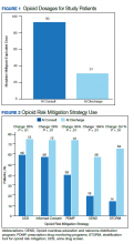 Opioid Dosages and Risk figures