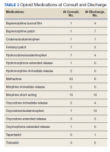 Opioid Medications at Consult and Discharge table