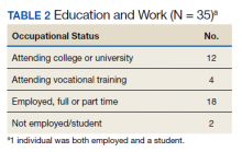 Education and Work table