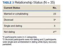 Relationship Status table