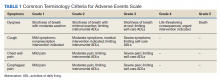 Common Terminology Criteria for Adverse Events Scale table