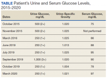 Patient’s Urine and Serum Glucose Levels, 2015-2020 table