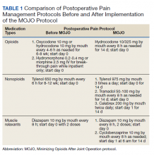 Comparison of Postoperative Pain Management Protocols Before and After Implementation of the MOJO Protocol table