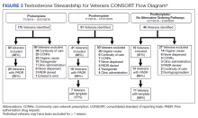 Testosterone Stewardship for Veterans CONSORT Flow Diagram figure